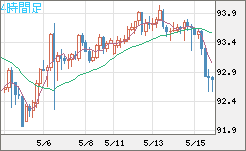 ＮＺドル/円チャート（NZD/JPY）4時間足