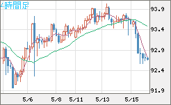 ＮＺドル/円チャート（NZD/JPY）4時間足