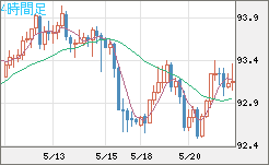 ＮＺドル/円チャート（NZD/JPY）4時間足