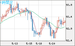 ＮＺドル/円チャート（NZD/JPY）4時間足