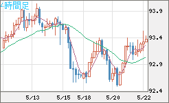 ＮＺドル/円チャート（NZD/JPY）4時間足
