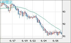 ＮＺドル/円チャート（NZD/JPY）4時間足