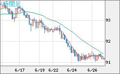 ＮＺドル/円チャート（NZD/JPY）4時間足