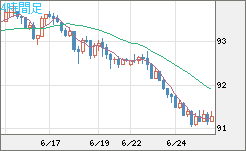 ＮＺドル/円チャート（NZD/JPY）4時間足