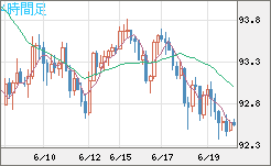 ＮＺドル/円チャート（NZD/JPY）4時間足