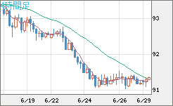 ＮＺドル/円チャート（NZD/JPY）4時間足