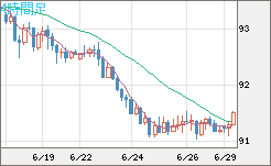 ＮＺドル/円チャート（NZD/JPY）4時間足