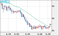 ＮＺドル/円チャート（NZD/JPY）4時間足