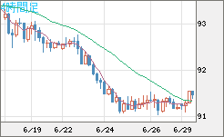 ＮＺドル/円チャート（NZD/JPY）4時間足