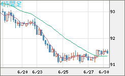 ＮＺドル/円チャート（NZD/JPY）4時間足