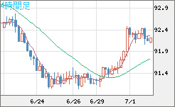 ＮＺドル/円チャート（NZD/JPY）4時間足
