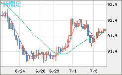 ＮＺドル/円チャート（NZD/JPY）4時間足
