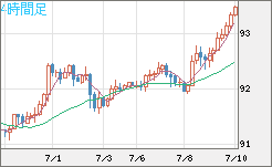 ＮＺドル/円チャート（NZD/JPY）4時間足