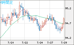 ＮＺドル/円チャート（NZD/JPY）4時間足