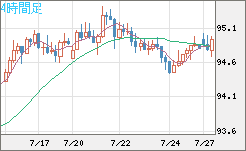ＮＺドル/円チャート（NZD/JPY）4時間足