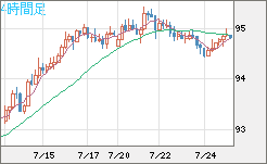 ＮＺドル/円チャート（NZD/JPY）4時間足