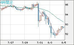 ＮＺドル/円チャート（NZD/JPY）4時間足