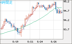 ＮＺドル/円チャート（NZD/JPY）4時間足
