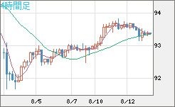 ＮＺドル/円チャート（NZD/JPY）4時間足