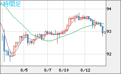 ＮＺドル/円チャート（NZD/JPY）4時間足