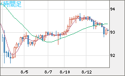 ＮＺドル/円チャート（NZD/JPY）4時間足