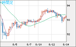 ＮＺドル/円チャート（NZD/JPY）4時間足