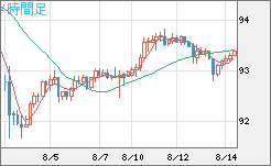 ＮＺドル/円チャート（NZD/JPY）4時間足