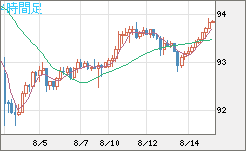ＮＺドル/円チャート（NZD/JPY）4時間足