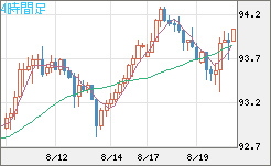 ＮＺドル/円チャート（NZD/JPY）4時間足