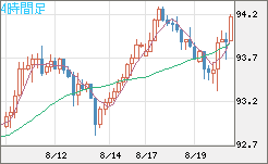 ＮＺドル/円チャート（NZD/JPY）4時間足