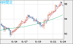ＮＺドル/円チャート（NZD/JPY）4時間足