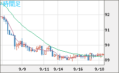 ＮＺドル/円チャート（NZD/JPY）4時間足