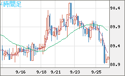 ＮＺドル/円チャート（NZD/JPY）4時間足