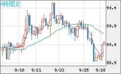 ＮＺドル/円チャート（NZD/JPY）4時間足