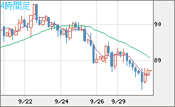 ＮＺドル/円チャート（NZD/JPY）4時間足