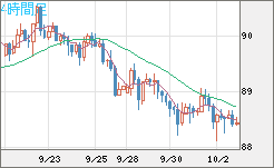 ＮＺドル/円チャート（NZD/JPY）4時間足