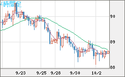 ＮＺドル/円チャート（NZD/JPY）4時間足