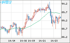 ＮＺドル/円チャート（NZD/JPY）4時間足