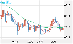 ＮＺドル/円チャート（NZD/JPY）4時間足