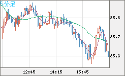 ＮＺドル/円チャート（NZD/JPY）5分足