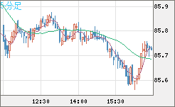 ＮＺドル/円チャート（NZD/JPY）5分足