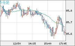 ＮＺドル/円チャート（NZD/JPY）5分足