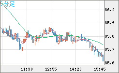 ＮＺドル/円チャート（NZD/JPY）5分足