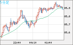 ＮＺドル/円チャート（NZD/JPY）5分足
