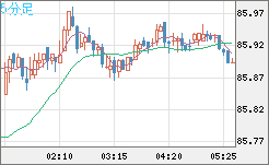 ＮＺドル/円チャート（NZD/JPY）5分足