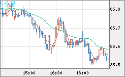 ＮＺドル/円チャート（NZD/JPY）5分足
