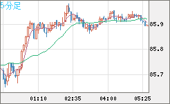 ＮＺドル/円チャート（NZD/JPY）5分足