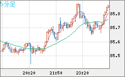 ＮＺドル/円チャート（NZD/JPY）5分足