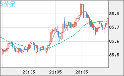 ＮＺドル/円チャート（NZD/JPY）5分足