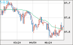 ＮＺドル/円チャート（NZD/JPY）5分足